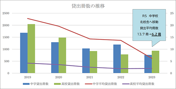 貸出冊数の推移