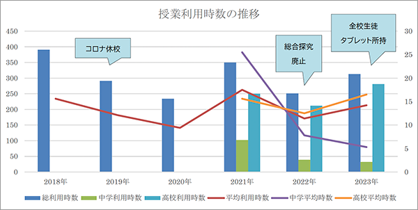 授業利用時の推移