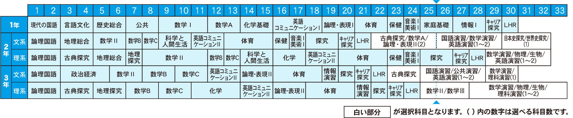 高校2年生の基本の時間割一例